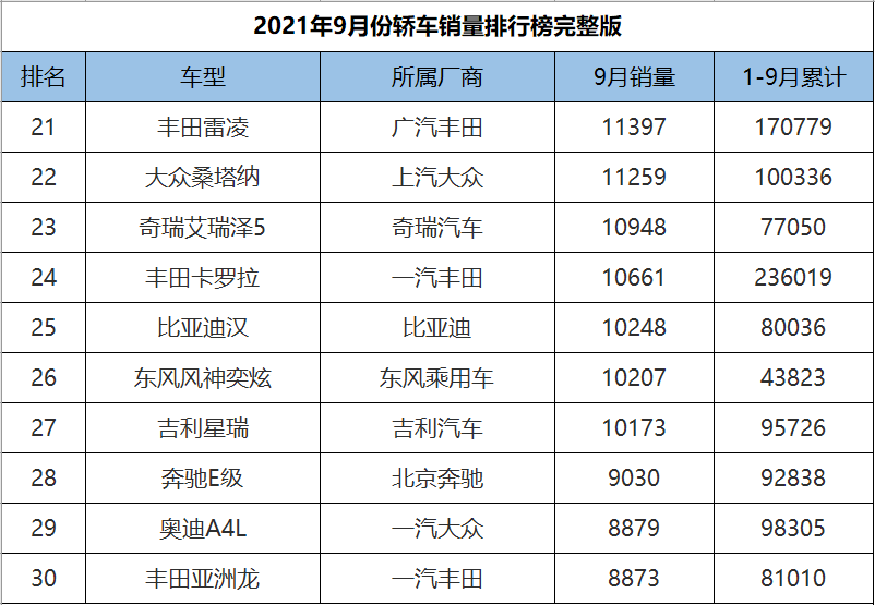9月份轿车销量1-191名完整版，英朗爆冷夺冠，10款国产车成绩破万