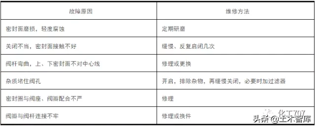 管道阀门的精髓，不过也就这4个方面