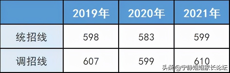 初升高家长注意！这7所公办高中，值得你关注