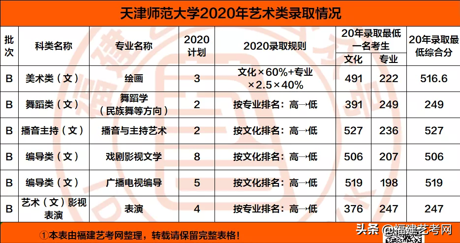 速看！不用校考也能报考的顶尖师范类大学！附录取分数线