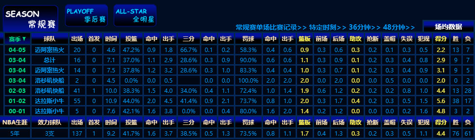 有哪些中国运动员加入过nba(6位征战过NBA的中国球员，有1名场均仅0.6分0.2助攻获得总冠军)