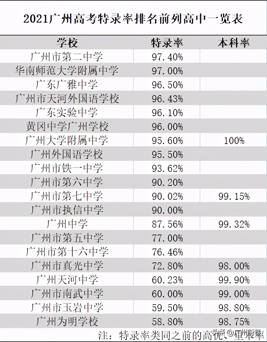 广州二中2021年高考牛！超级学霸和学霸人数、特录率均排前列