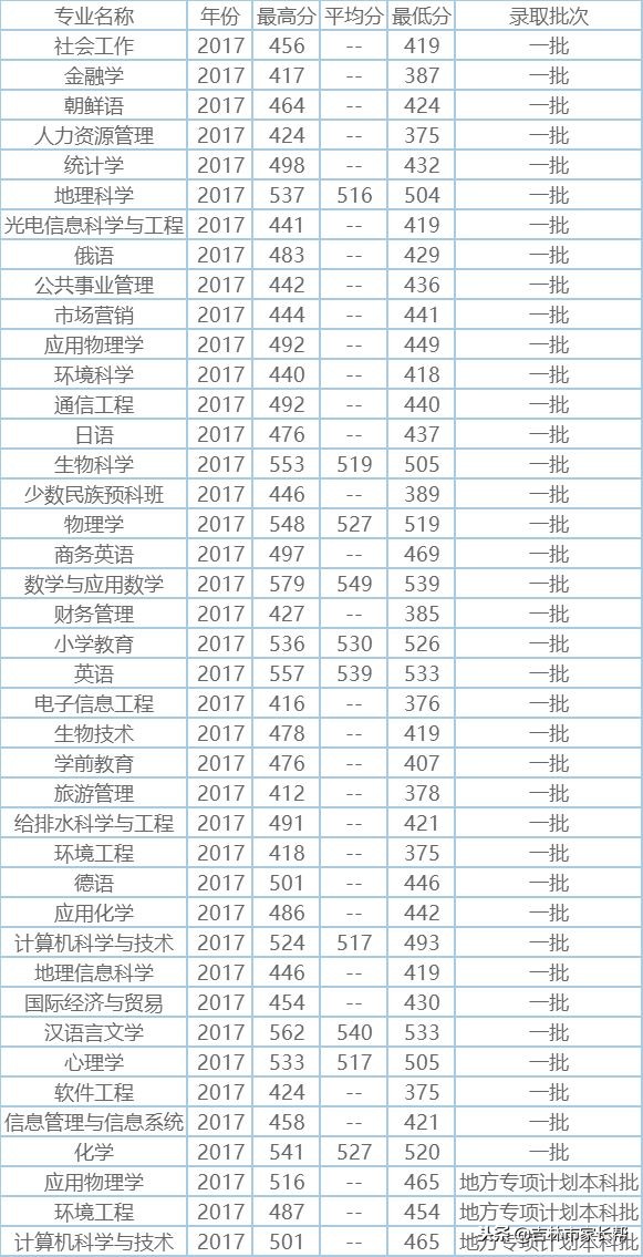 高考必读：吉林师范大学吉林省历年来录取分数线