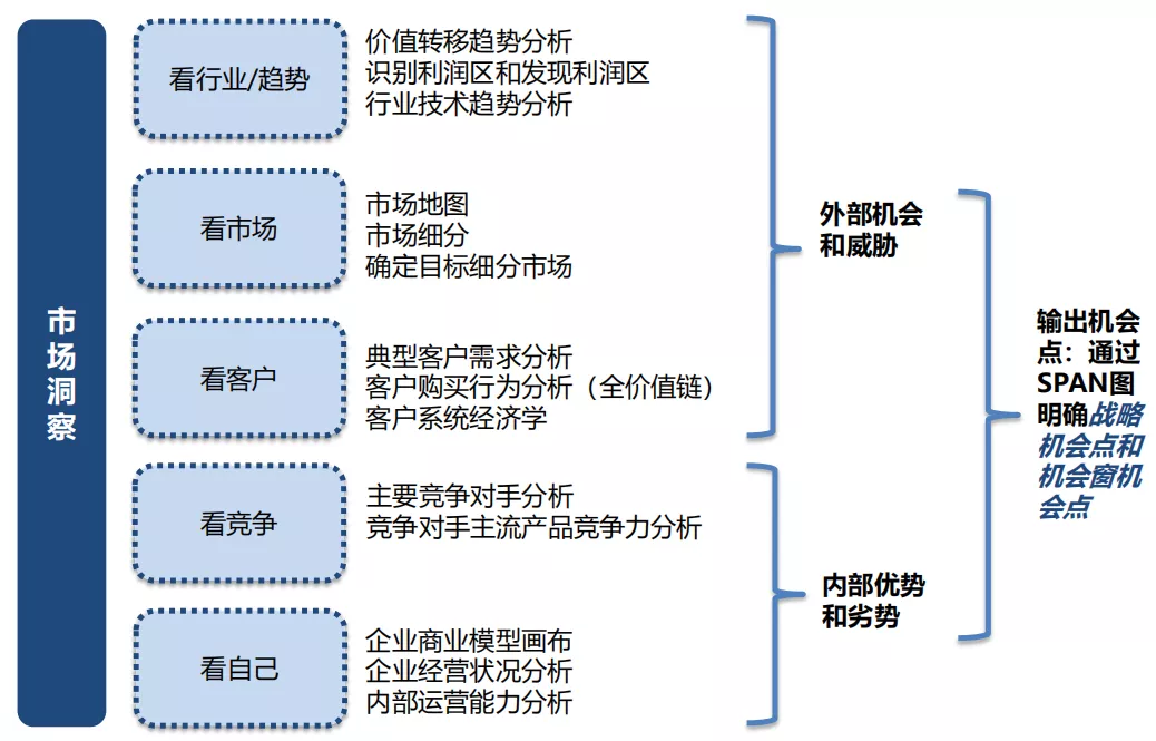 To B战略规划与营销体系的业务逻辑