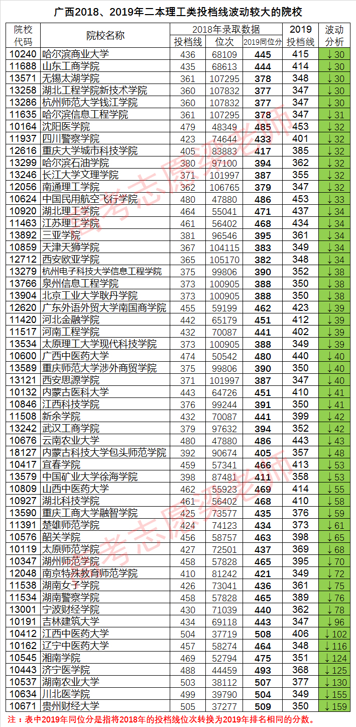 广西二本投档线出炉：院校分数线波动较大，数十所高校暴涨暴跌