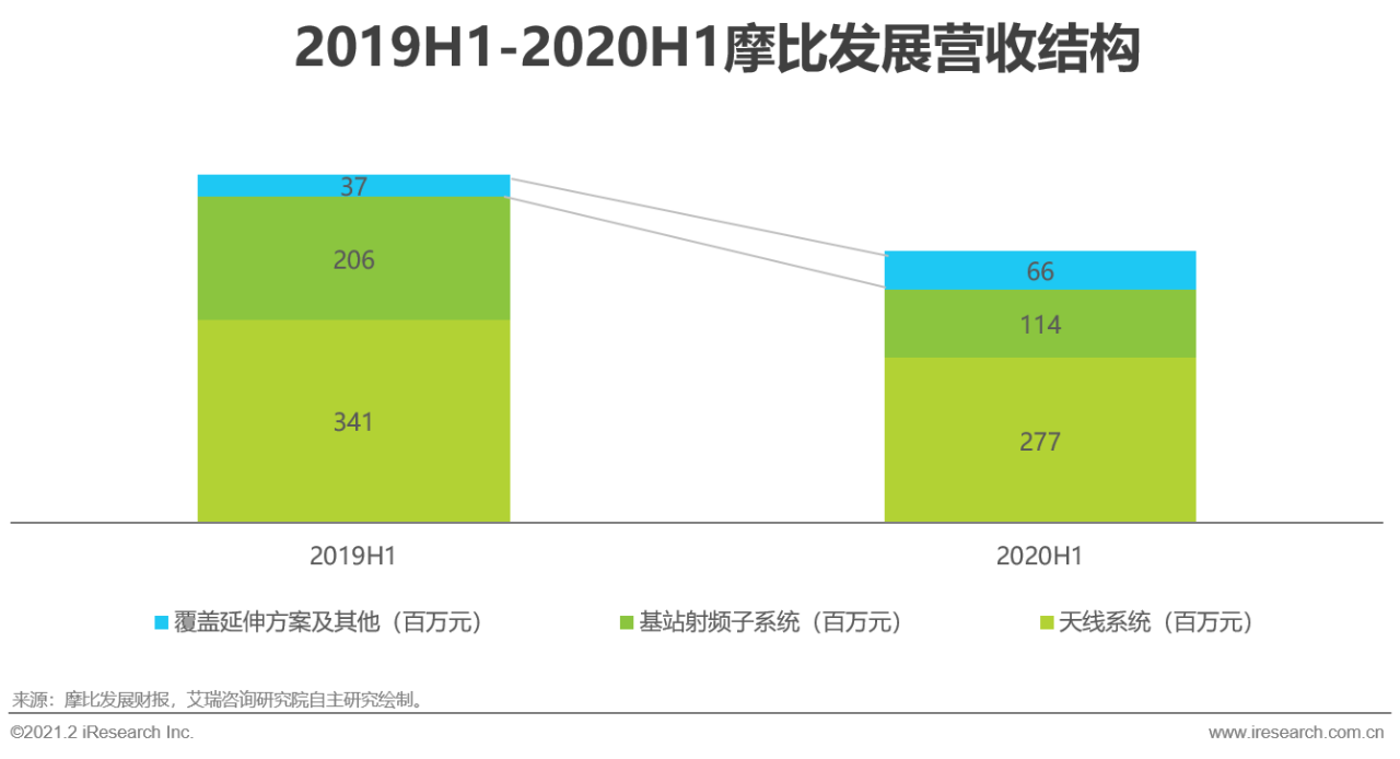 5G时代 | 2021年中国通信企业变革研究报告