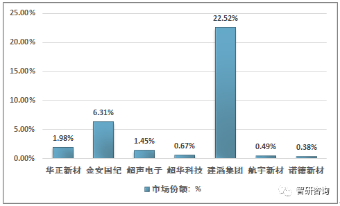 2018年中国覆铜板行业产能、产销量、进出口贸易及竞争格局分析