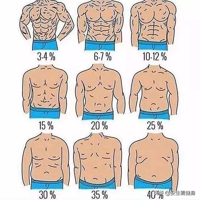 体脂主要是来衡量一个人的肥胖程度,3个方法准确测量体脂率