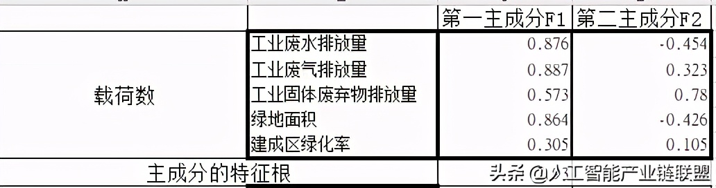 SPSS主成分分析 | 权重计算&极差法标准化超详细教程