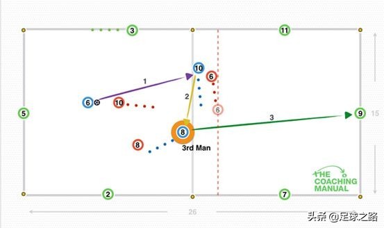 如何训练足球跑位意识(如何用三中场抢圈训练第三人跑位和自由人的理念)