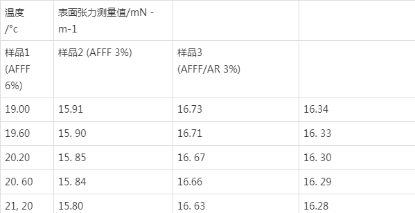 流体型灭火剂表面张力测量中的误差分析