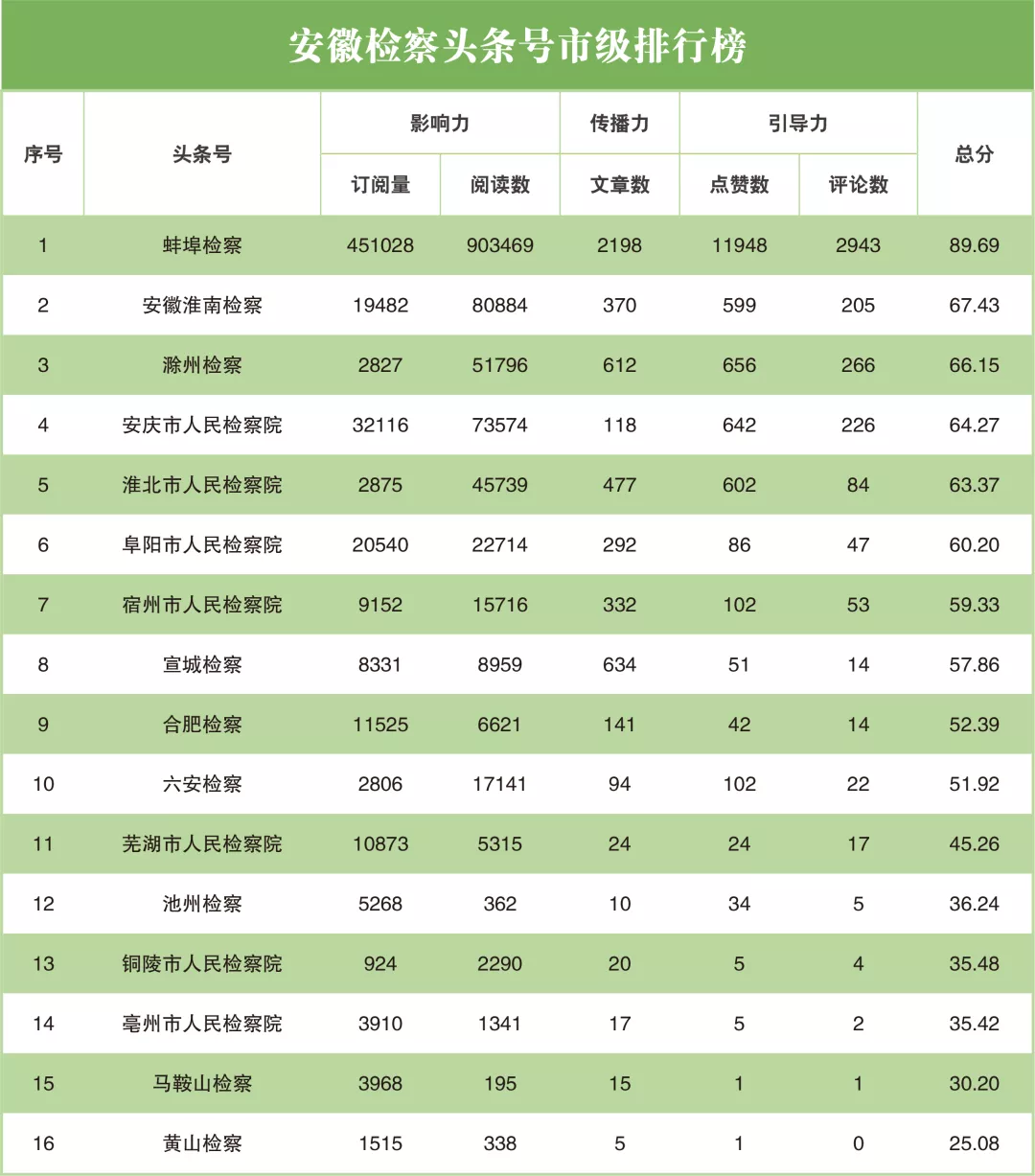 榜单 || 2021年9月“互联网+检察”指数安徽省排行榜