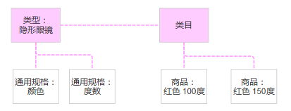专业好文：医药电商平台的商品设计