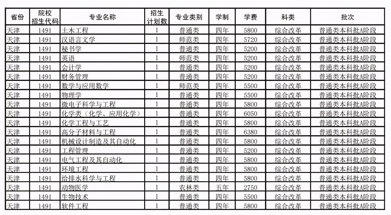 扬州大学2021年在各招生省市各专业招生计划公布！附去年各省分数