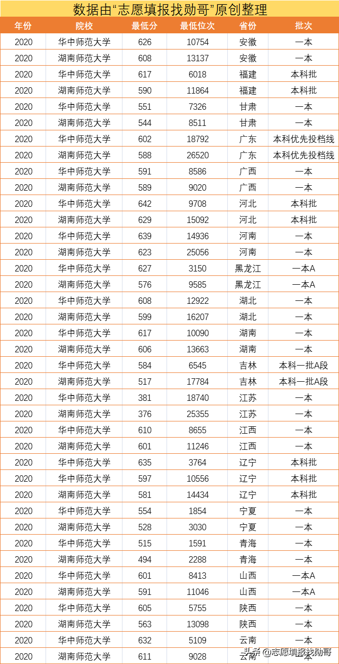 同样是师范类211，湖南师范大学VS华中师范大学，哪个性价比高？
