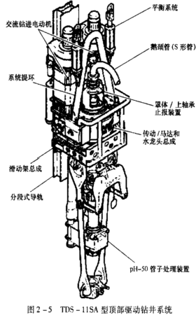 石油钻机的主要概念和基本知识