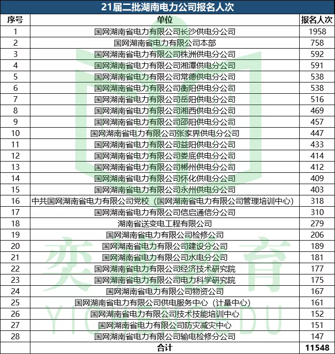 湖南省国家电网招聘（21届国家电网招聘考试湖南电力公司考情分析）