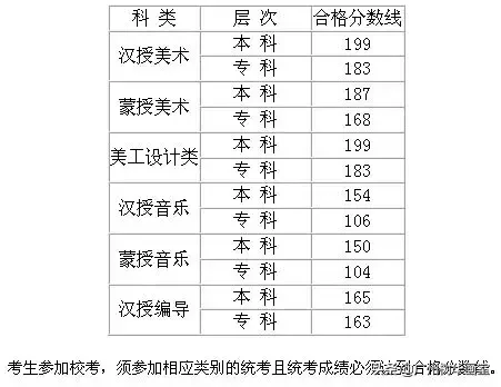 2019年全国各省艺术类批次录取控制线汇总