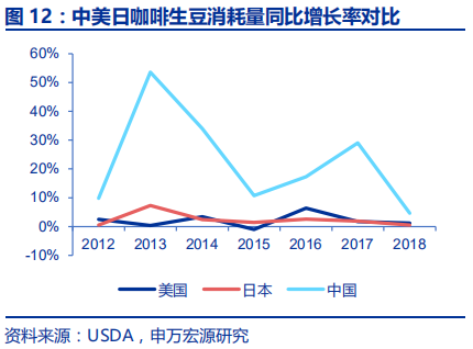 中国咖啡行业深度分析报告