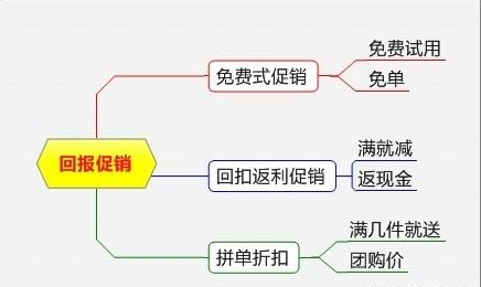 非常系统的促销方案大全，各种形式都有，很有条理性（附流程图）