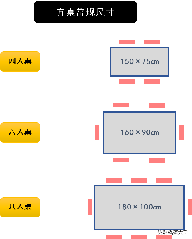 餐桌高度标准尺寸【餐桌的材质和常见布局大全】01.餐桌标准尺寸02.桌面标准尺寸03.方桌方桌宽度应≥75cm04.圆桌05.通道预留尺寸预留空间尺寸总结如下：①邻座最小间距：60cm②餐椅后通行最佳距离：120cm③方便移动餐椅距离：75cm④向后拉出餐椅需预留距离：90cm06.常见布局07.餐桌吊灯注意事项08.餐桌材质选购建议①实木餐桌②大理石餐桌③岩板餐桌④钢化玻璃餐桌