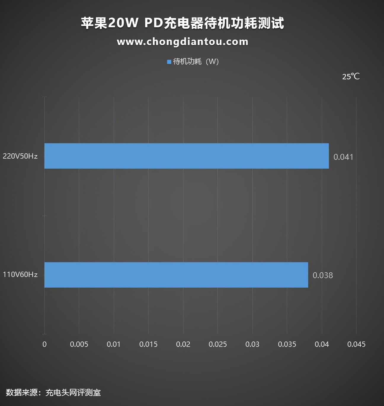 iPhone 13原装，苹果官方A2244 20W PD充电器测评