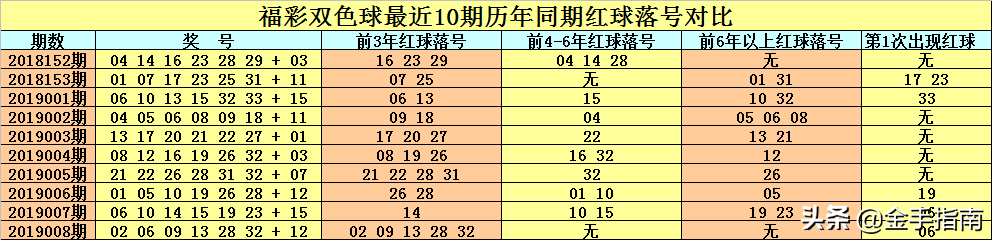 刘科双色球第2019009期：红一区继续大热，重防连号和重号