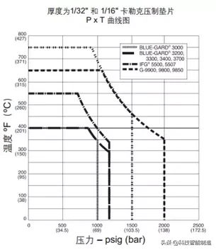 机械设计基础知识，如何选择合适的垫片？什么是垫片密封？