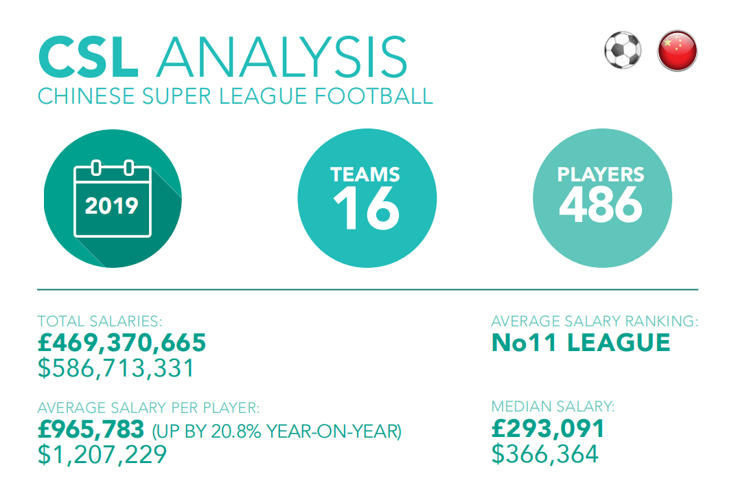 普通中超球员在国外是什么水平(平均年薪96.5万欧将近J联赛4倍，全球第六大联赛，中超是该降薪了)