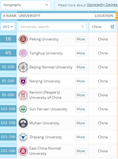 世界大学地质专业排名：中国15所入选，北大、港中文跻身世界20强