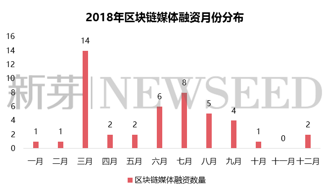 213家已倒下，还有数万不知去向，盘点区块链媒体这一年（附表）