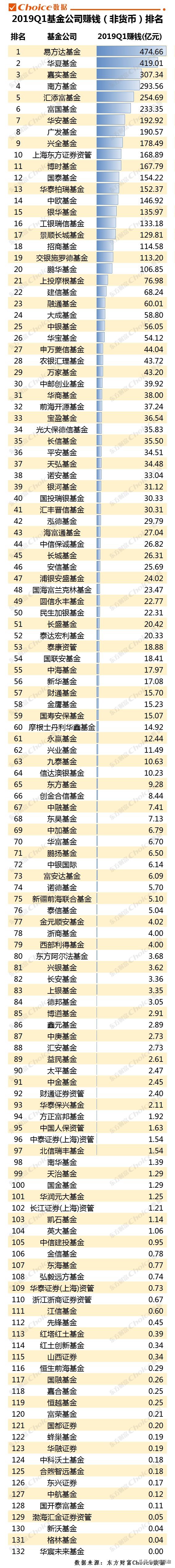 2019一季度公募基金规模排行榜出炉！