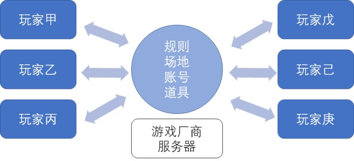 区块链游戏和传统游戏的区别