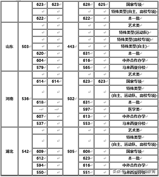 2019年厦门大学录取分数线「全国版」