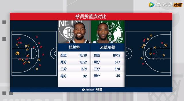 籃網對雄鹿今天（雄鹿3-3籃網！米德爾頓38+10+5+5，哈登提前退場，杜蘭特緊隨其后）