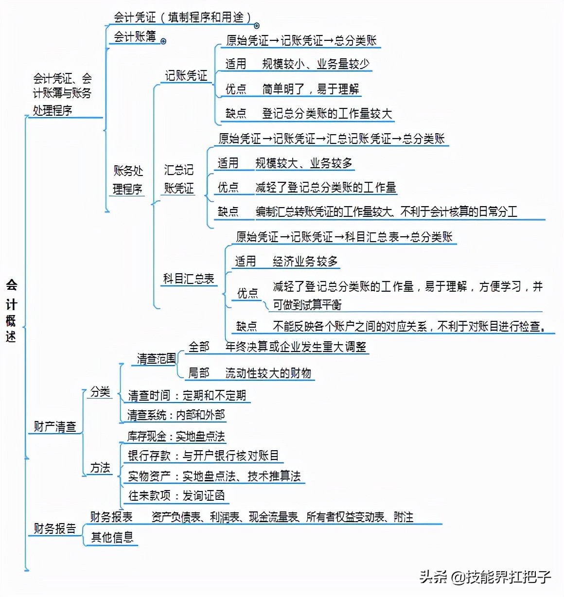 2022年初级会计报名须知！初级会计备考资料整理分享，共同学习