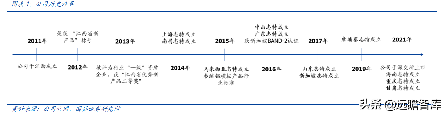 "以铝代木"趋势明确，铝模系统领军者，志特新材：精益管理筑壁垒