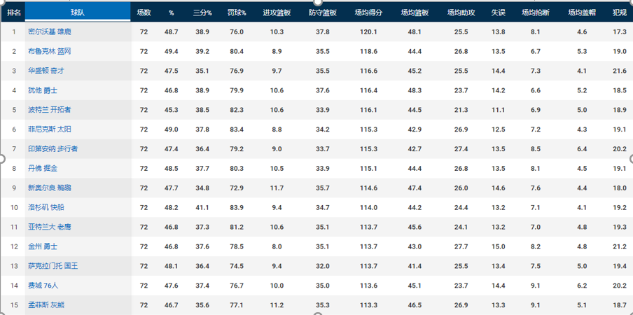 nba的分数为什么那么高(拒绝当铁匠，刷分如喝水！现在的NBA得分为何如此之高？)