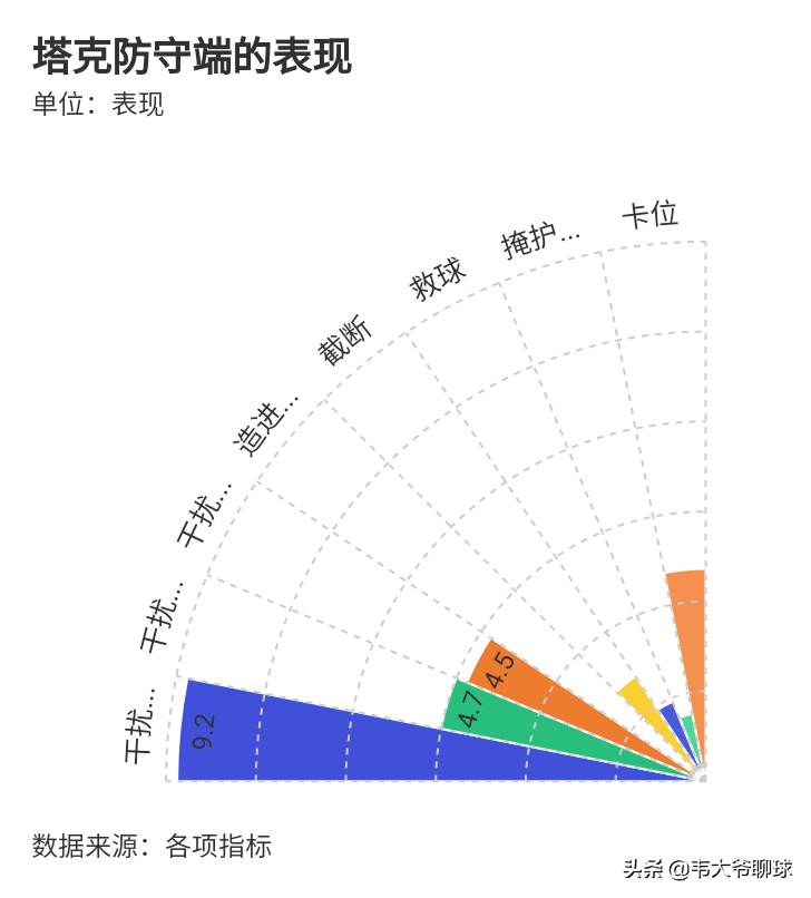 塔克给哈登卡位抢板(塔克：小个子，大智慧，塔克为什么是火箭队不可或缺的大前锋)