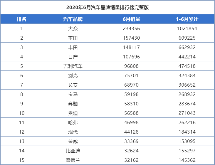6月份汽车品牌销量排行，本田亚军、吉利第五，宝马反超奔驰奥迪