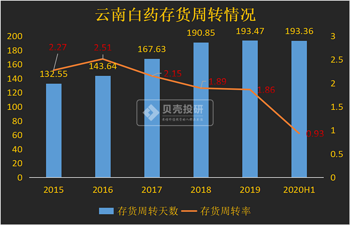 以云南白药为例，分析上市公司的营运能力