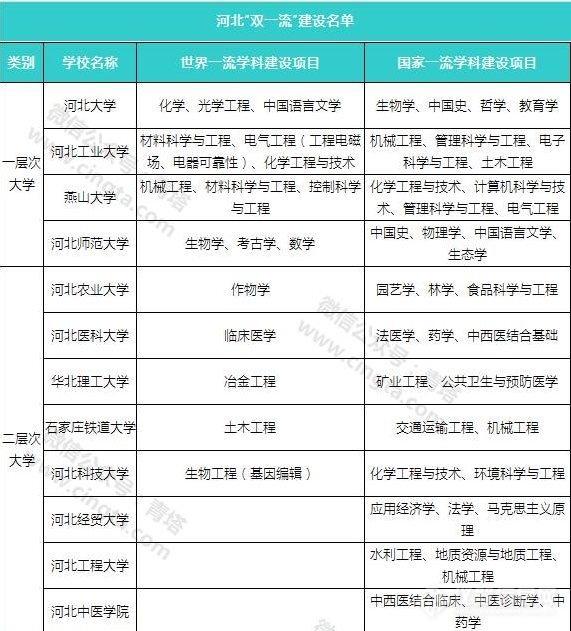 河北双一流评选谁有戏，燕大“外来户”政府支持，河大是亲儿子