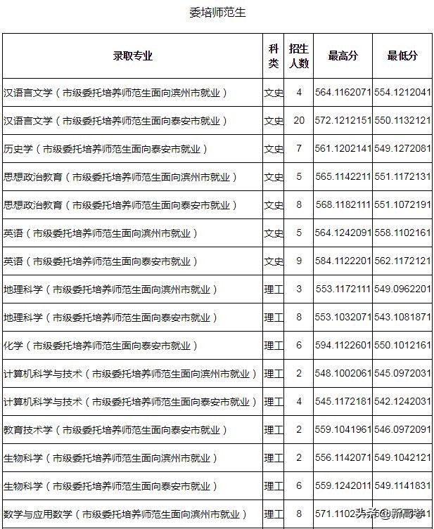 省属公费师范生可以报考全日制研究生了！附2019各高校录取数据
