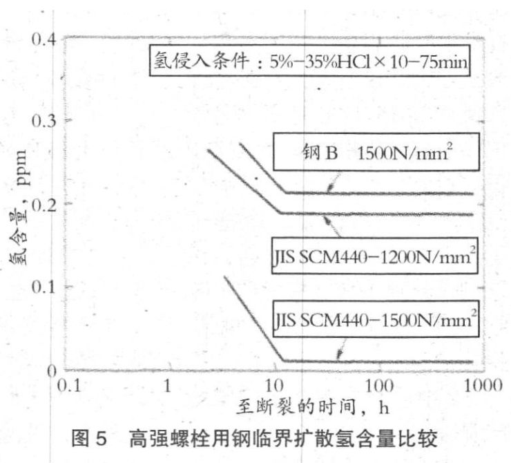 日本螺栓用钢的最新发展