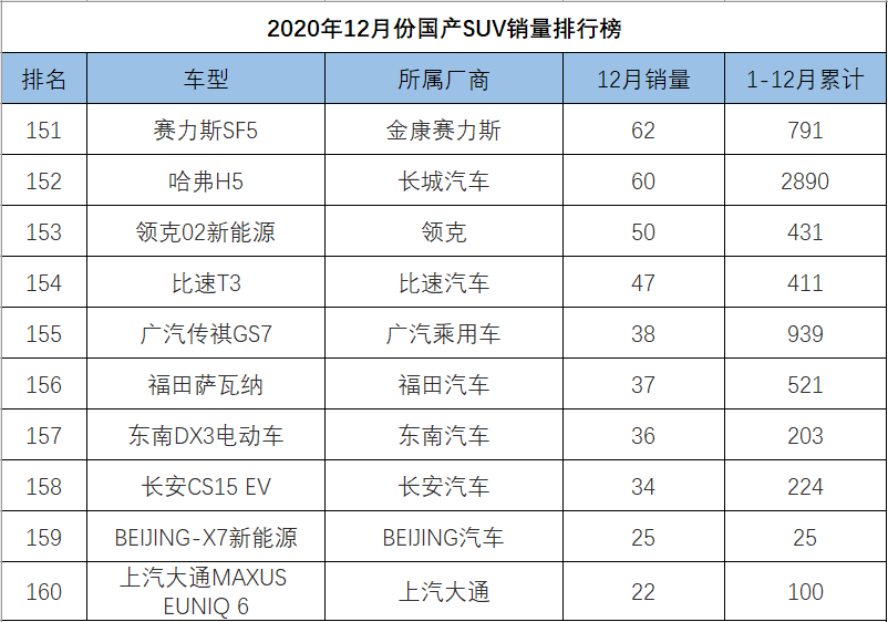 12月份国产SUV销量排行，博越反超CS75，瑞虎8跻身一线