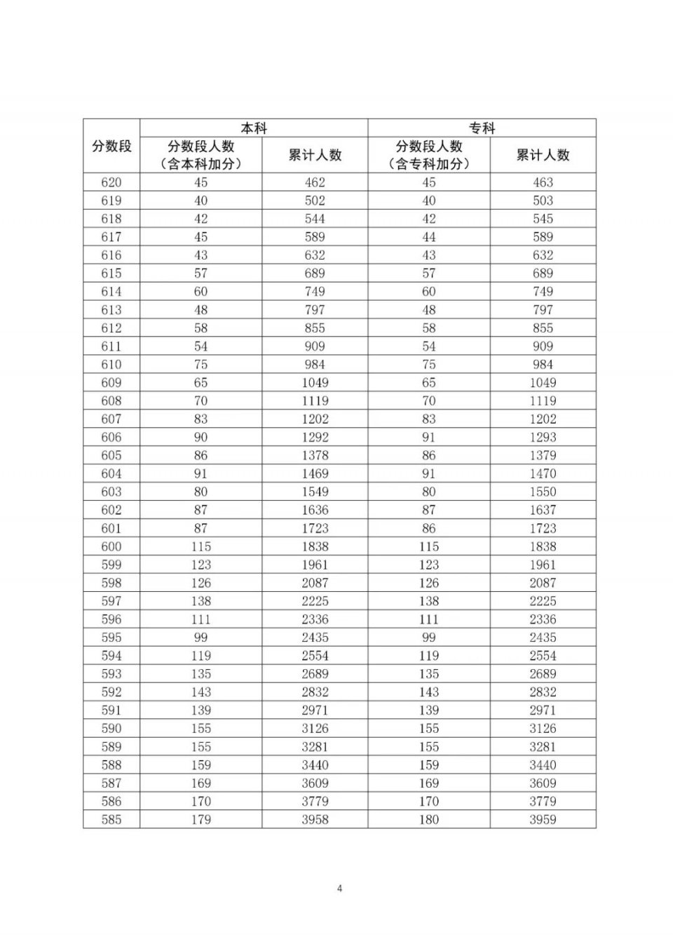 全国20省市2020高考成绩一分一段表汇总！2021考生收藏
