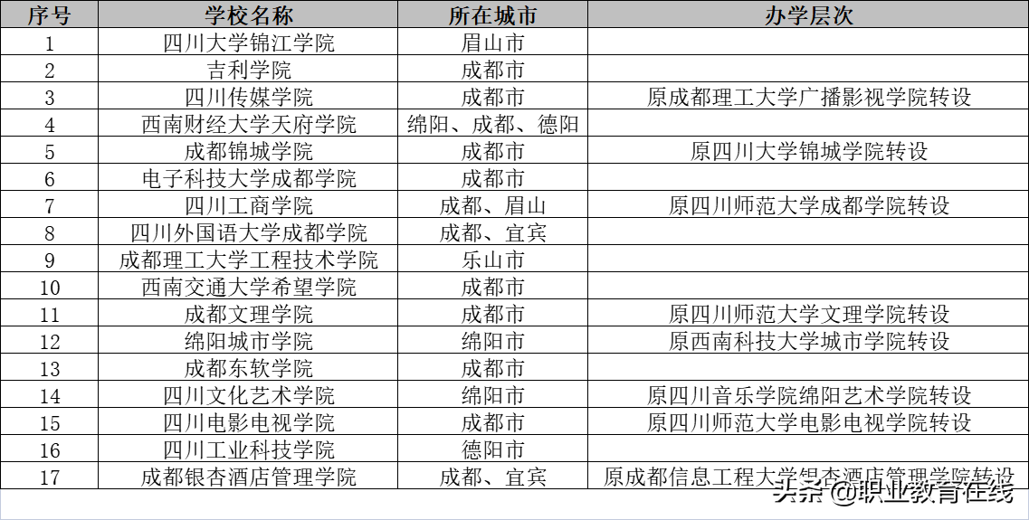 成都一城独大，川大是否一校独大？看看四川省的大学排名