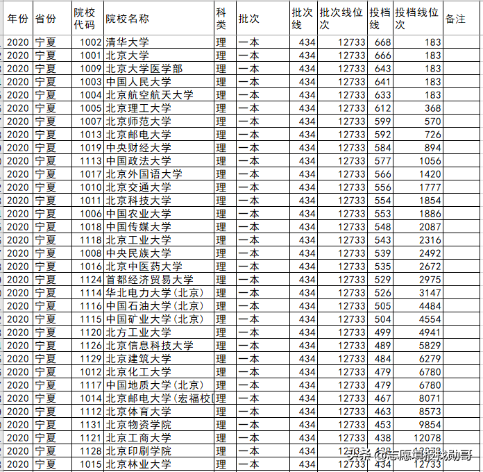 北京高校各省录取分盘点：这6所大学，最适合低分考生，请收藏