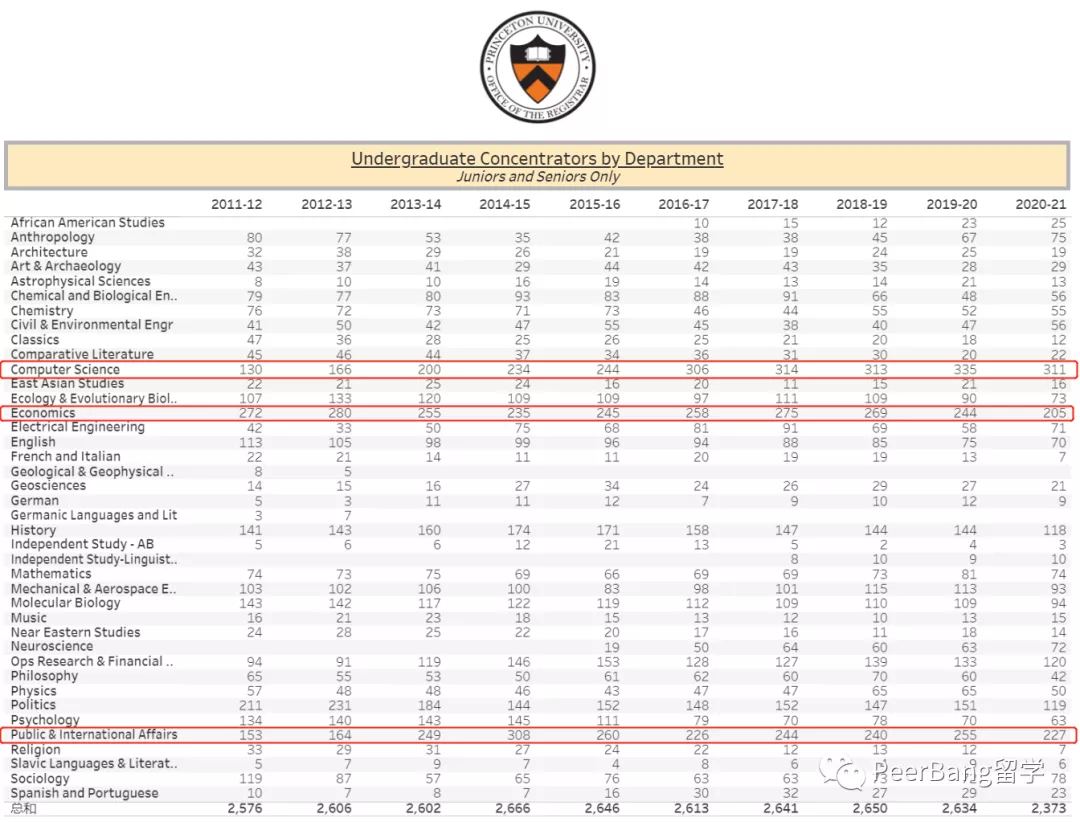 藤校学生「最爱专业」曝光！为什么大部分人都选了文科？