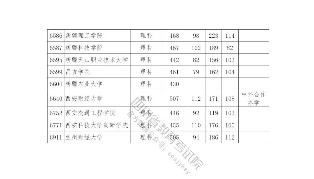 速看自己录取情况：四川本二批调档线完全名单公布